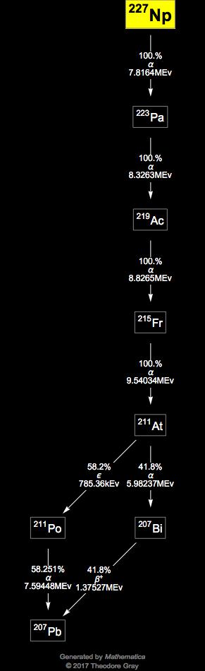 Decay Chain Image