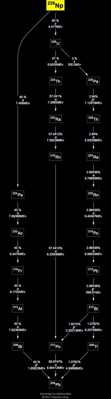 Decay Chain Image