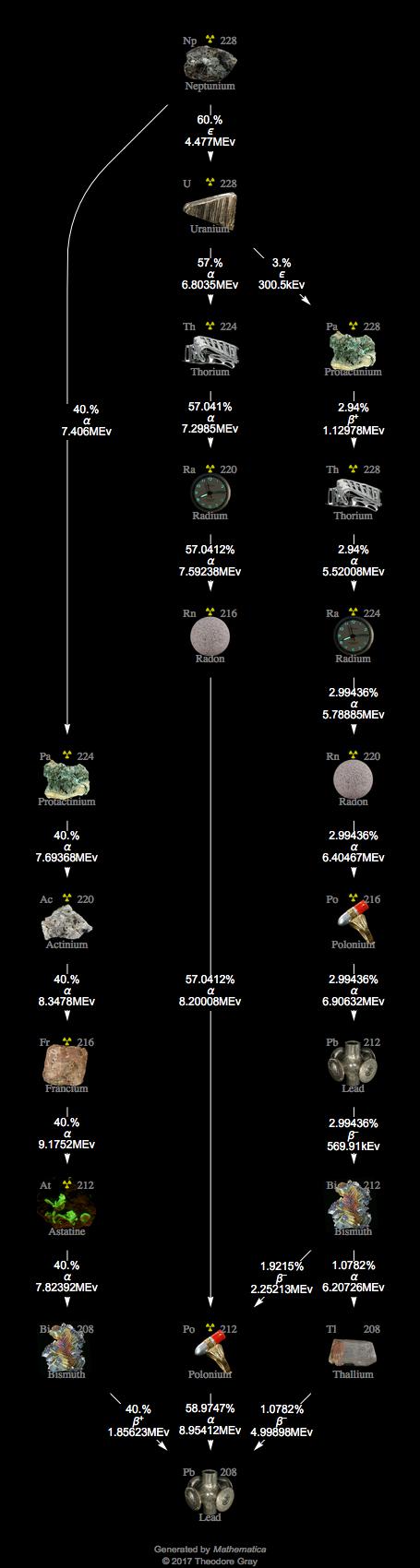 Decay Chain Image