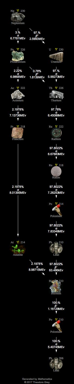 Decay Chain Image