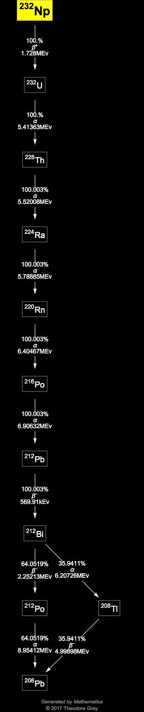 Decay Chain Image