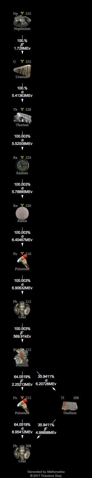 Decay Chain Image