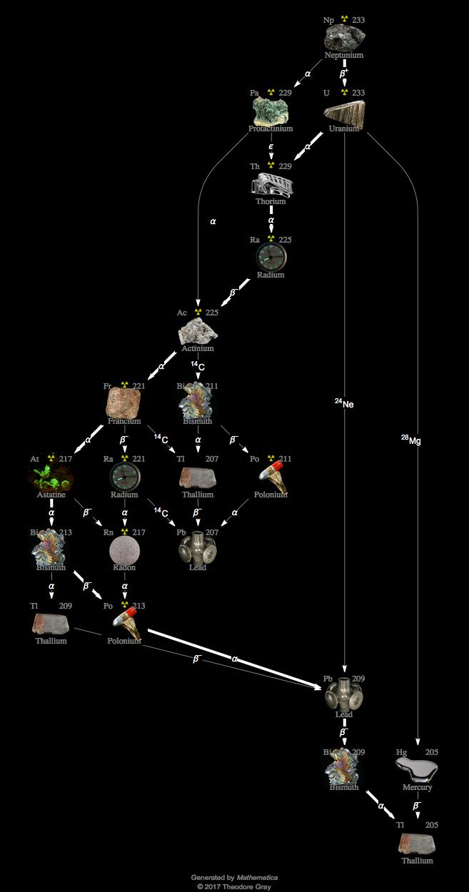 Decay Chain Image