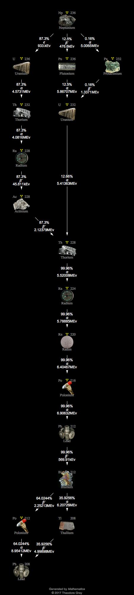 Decay Chain Image