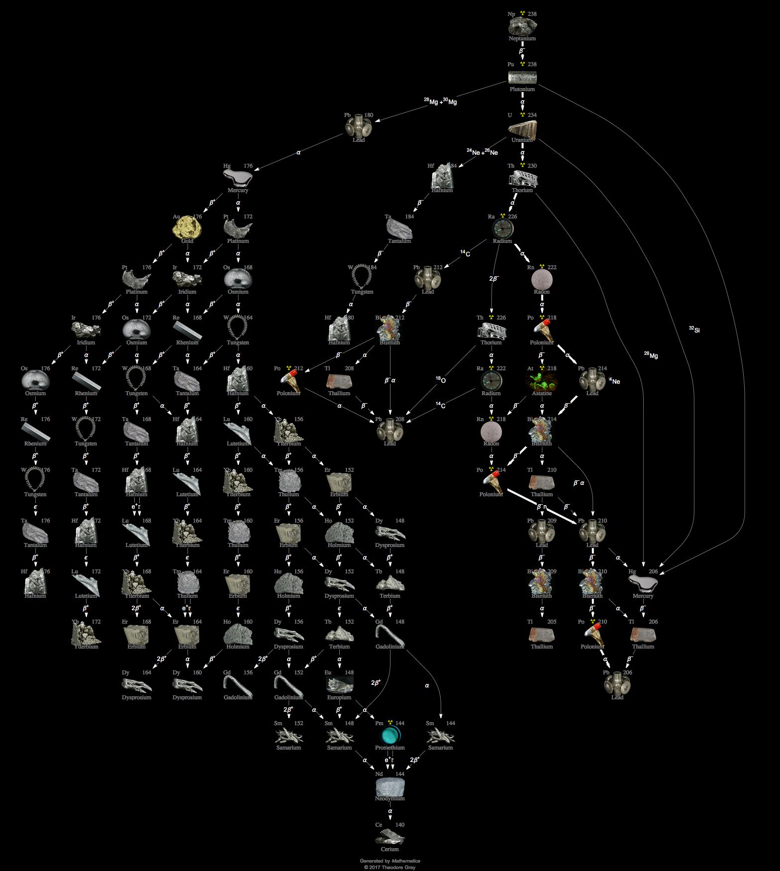 Decay Chain Image