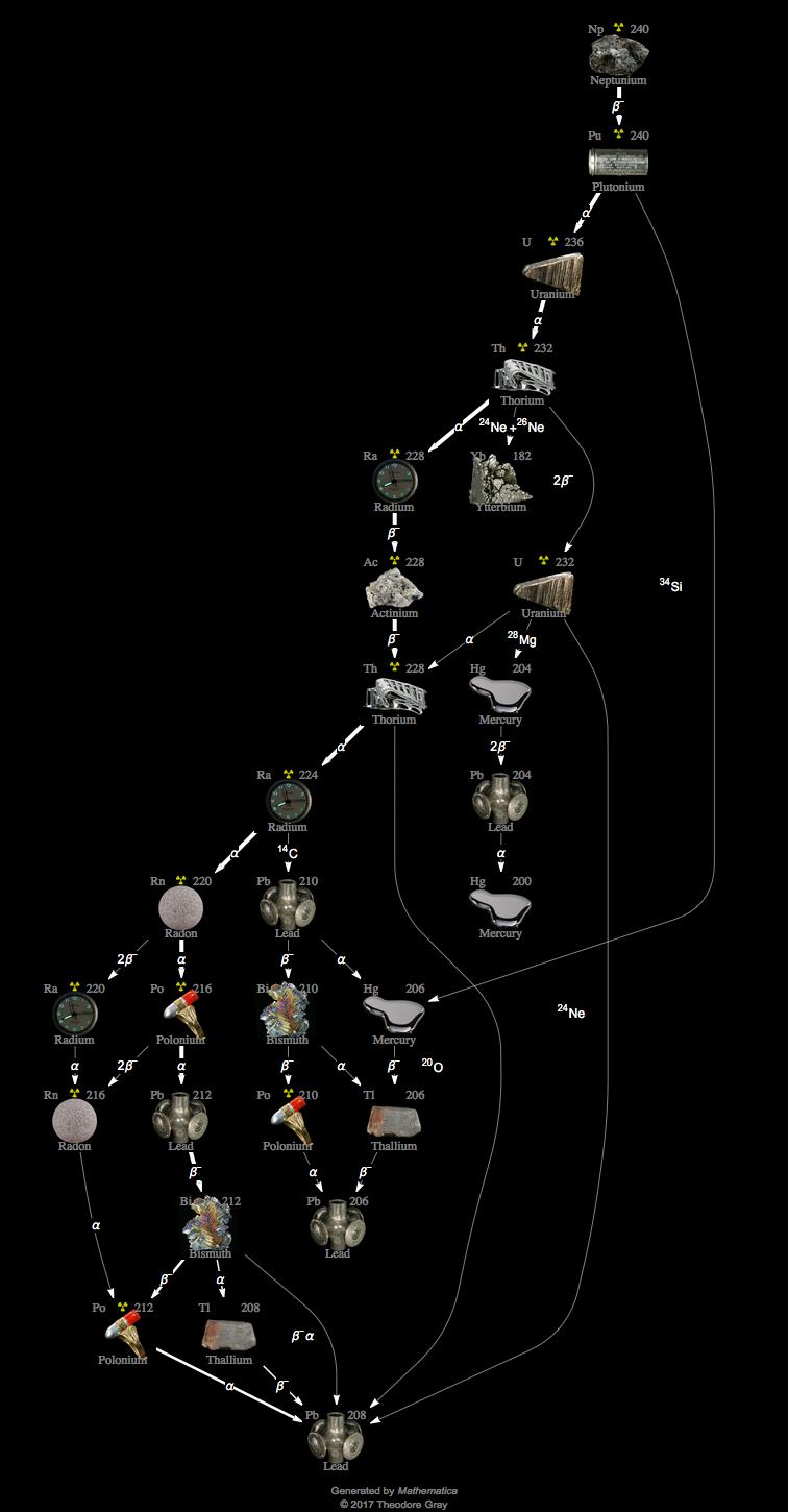 Decay Chain Image