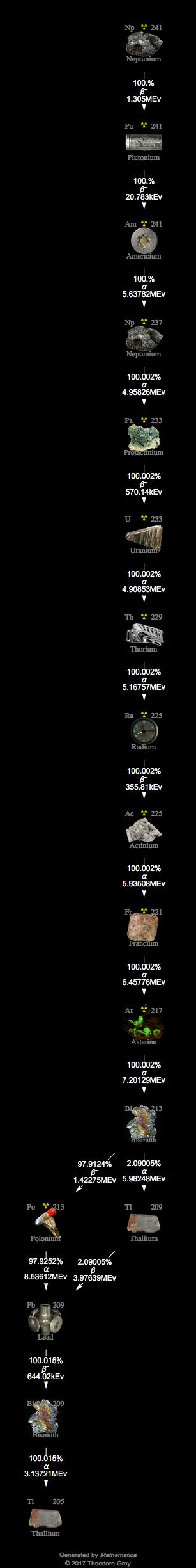 Decay Chain Image