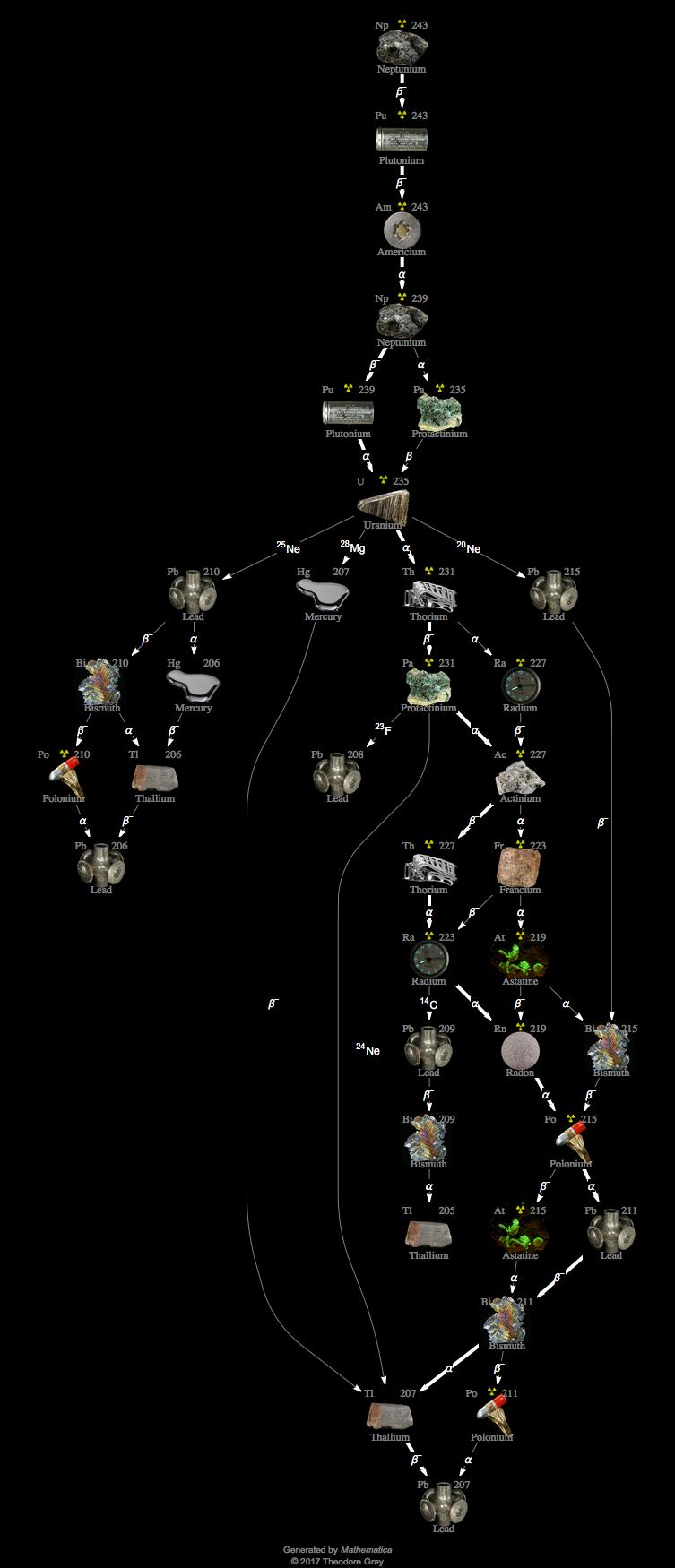 Decay Chain Image