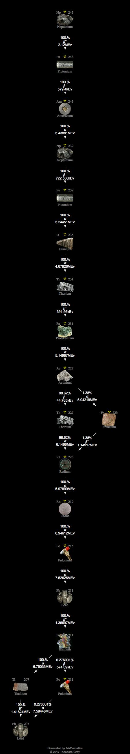 Decay Chain Image