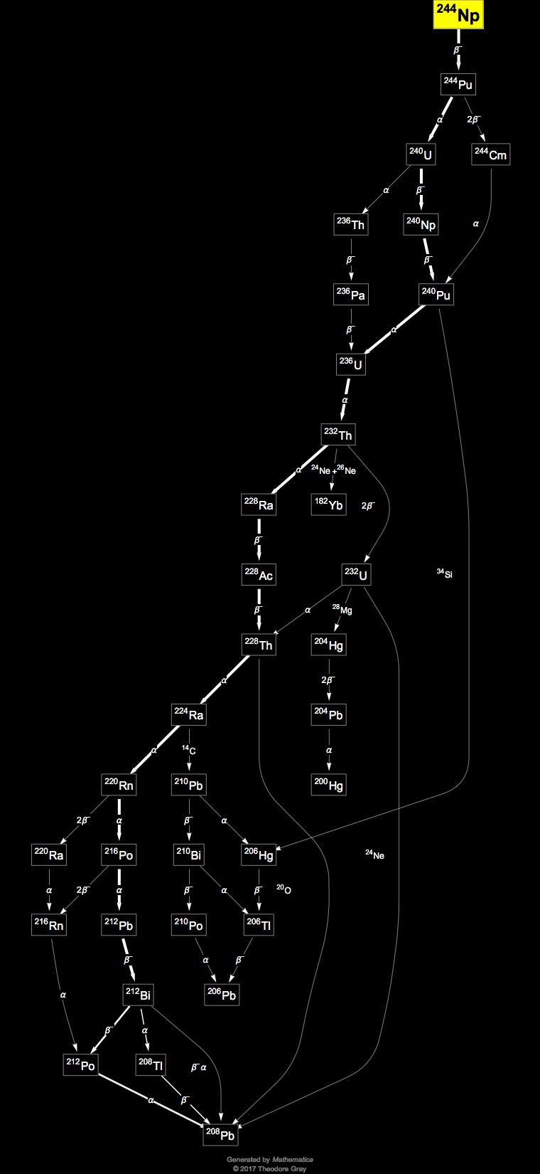 Decay Chain Image