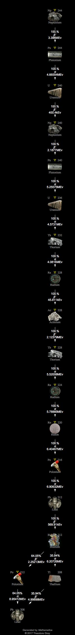 Decay Chain Image