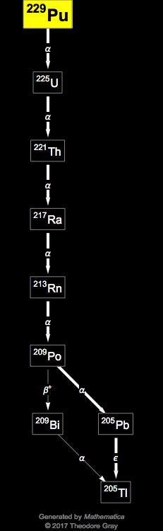 Decay Chain Image