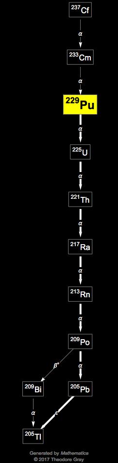 Decay Chain Image