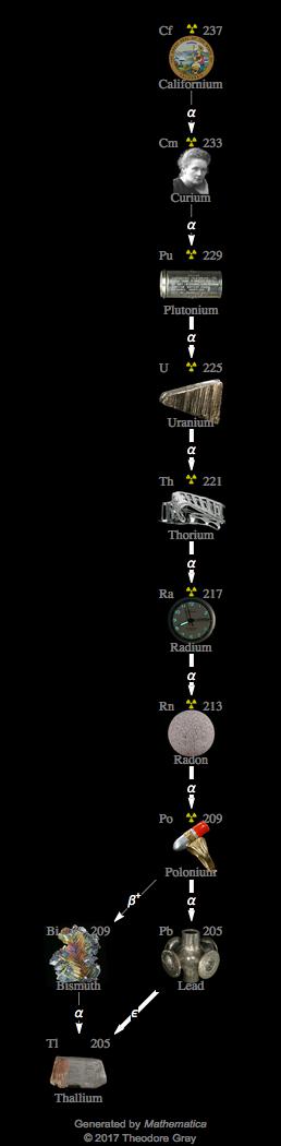 Decay Chain Image