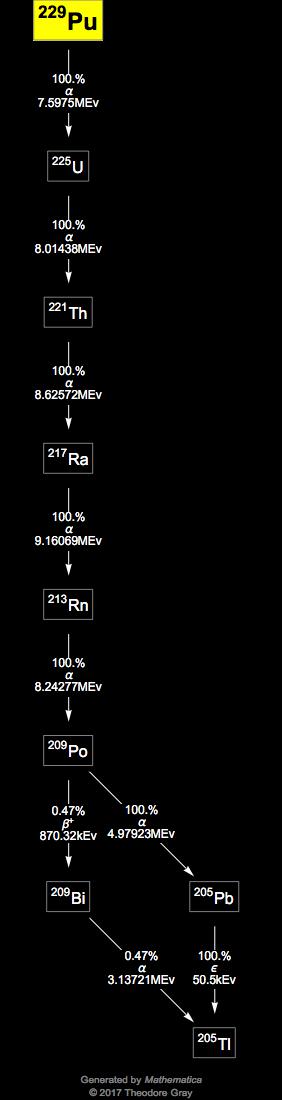 Decay Chain Image