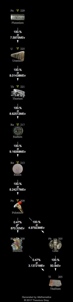Decay Chain Image