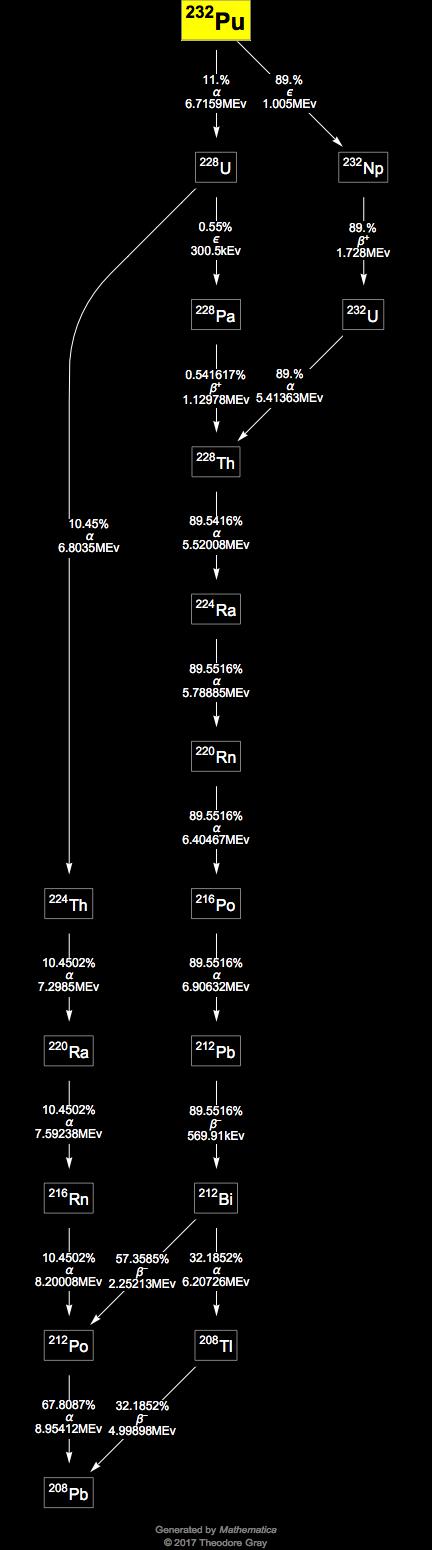 Decay Chain Image