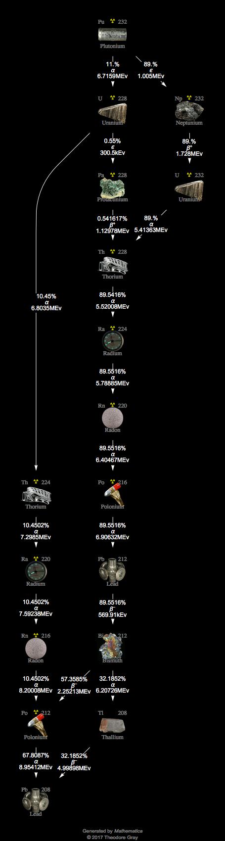 Decay Chain Image