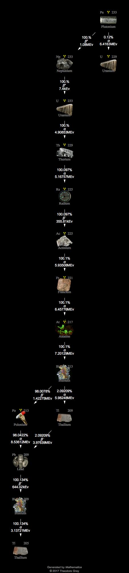 Decay Chain Image