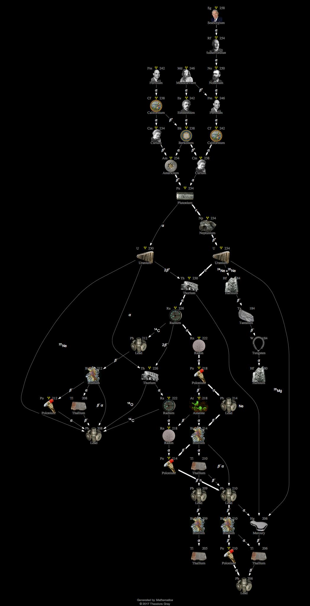 Decay Chain Image