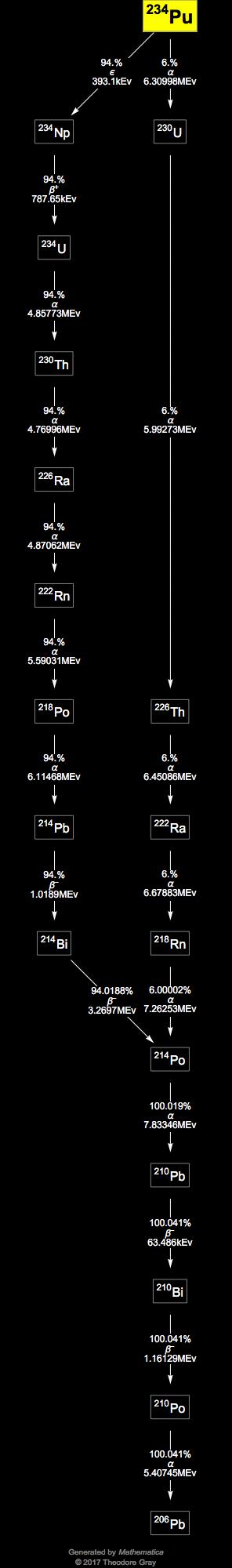Decay Chain Image