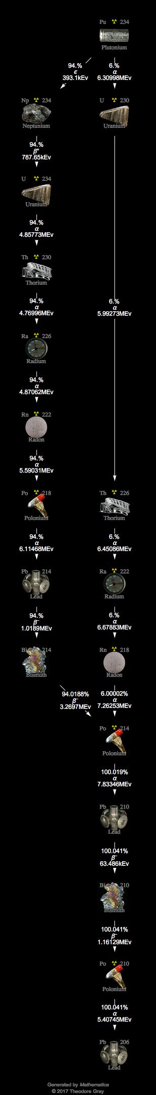 Decay Chain Image