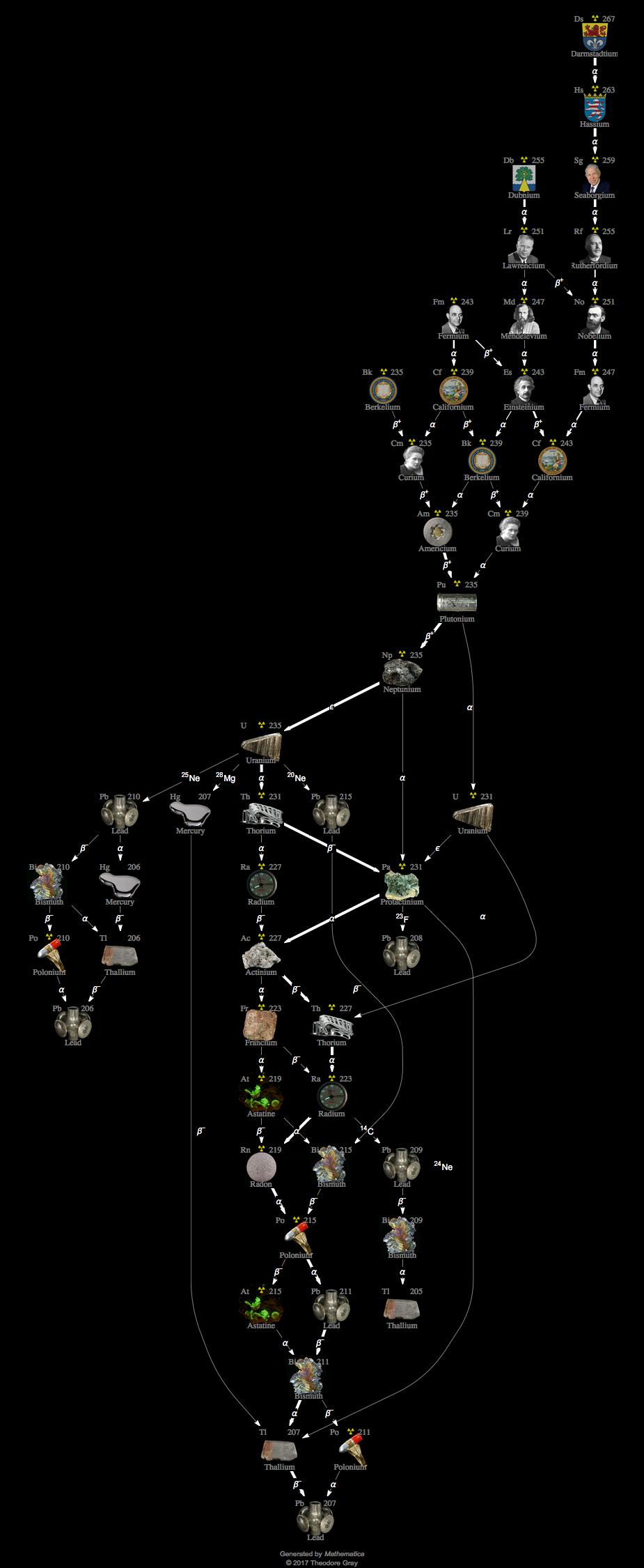 Decay Chain Image