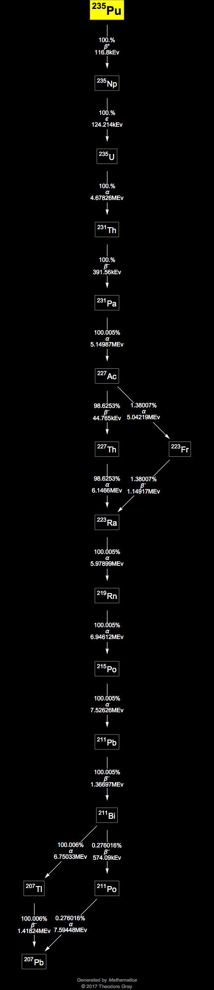 Decay Chain Image