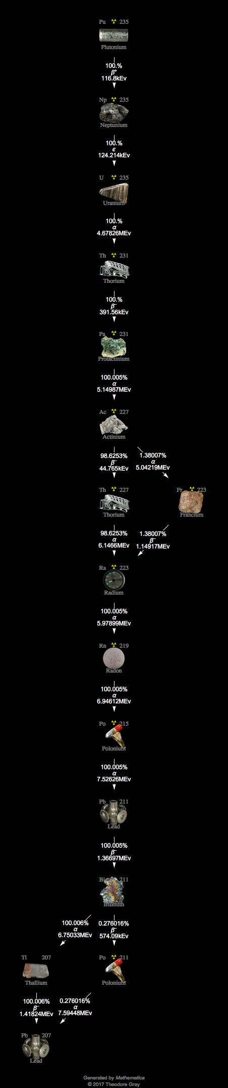 Decay Chain Image