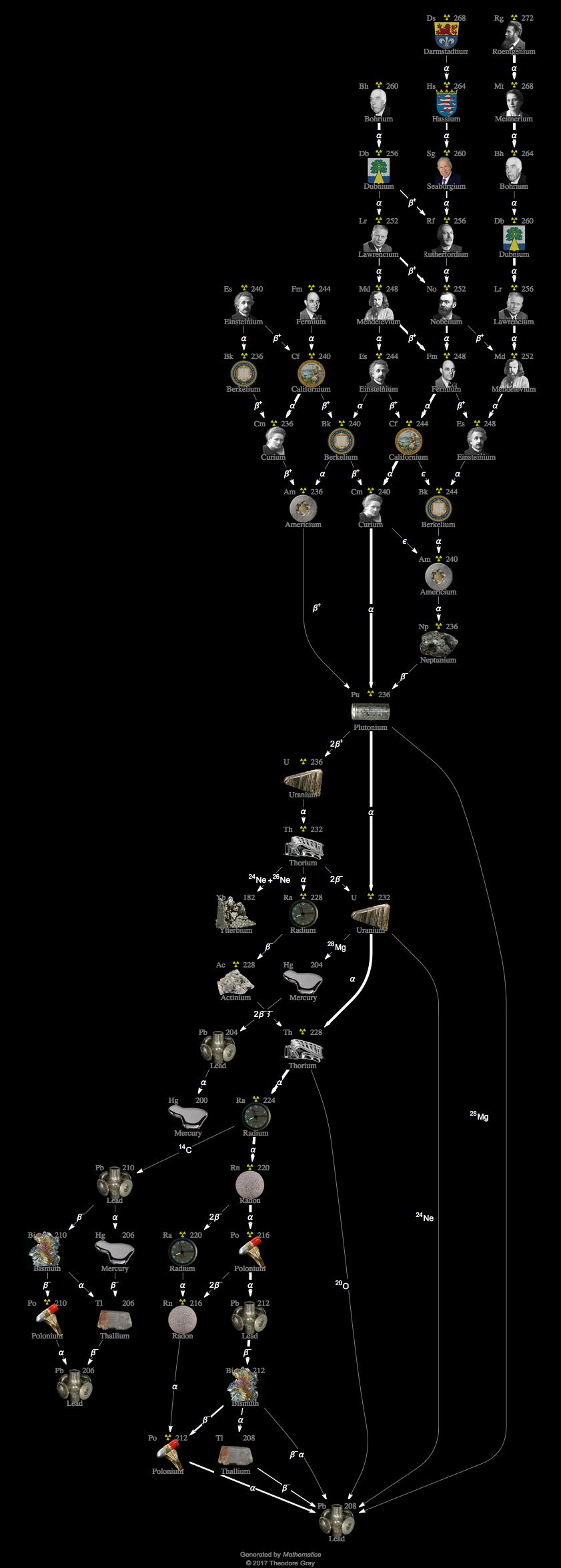 Decay Chain Image