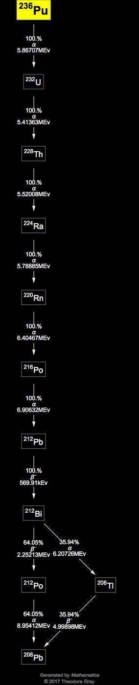 Decay Chain Image