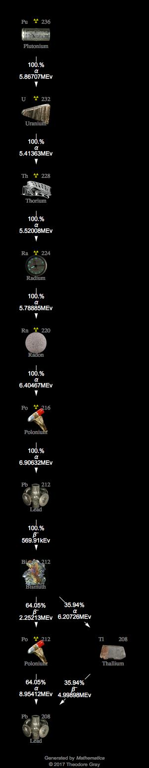 Decay Chain Image