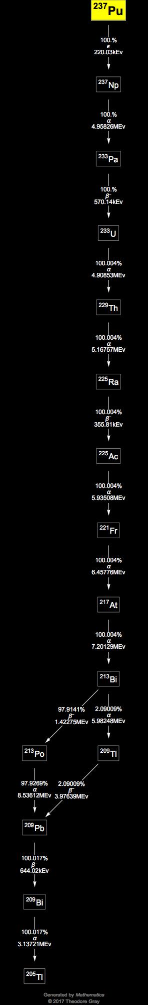 Decay Chain Image