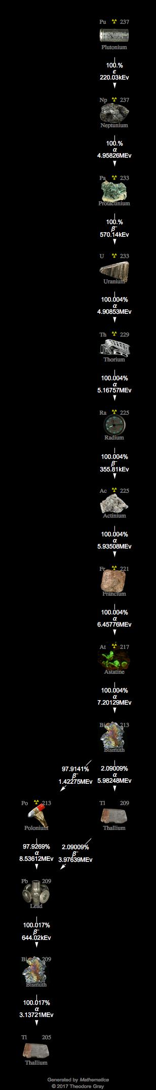 Decay Chain Image