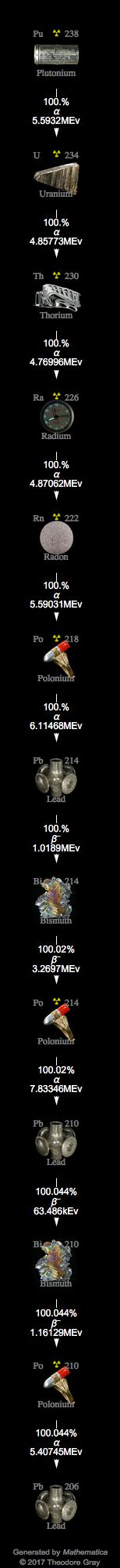 Decay Chain Image
