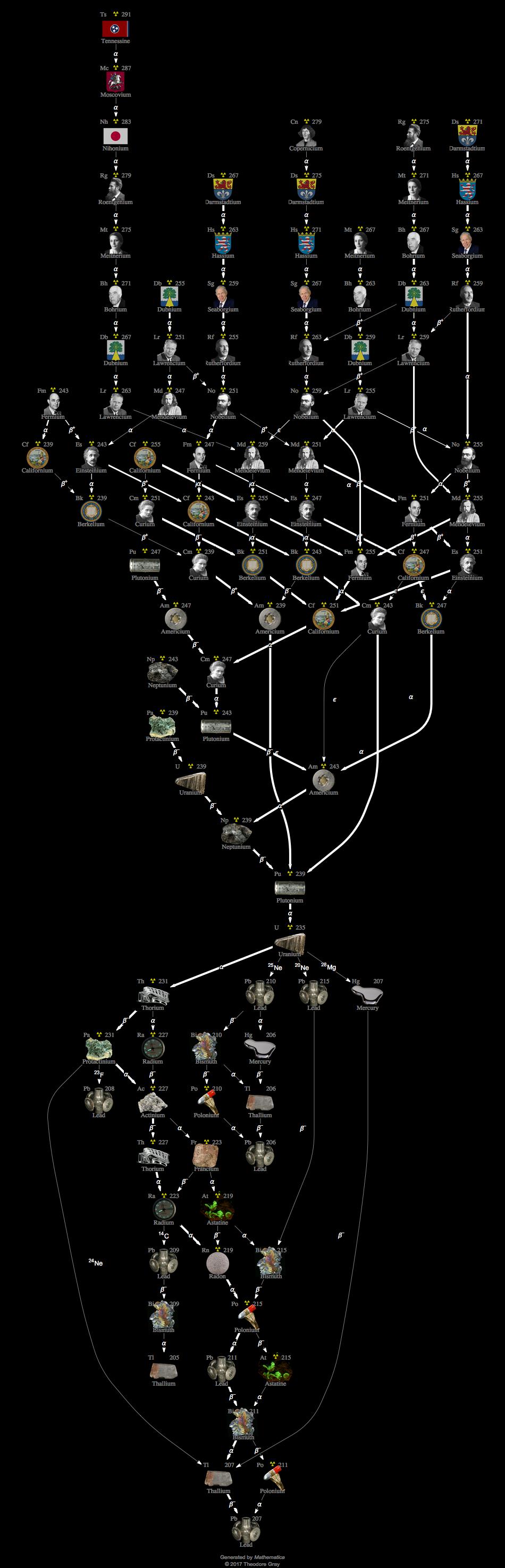 Decay Chain Image