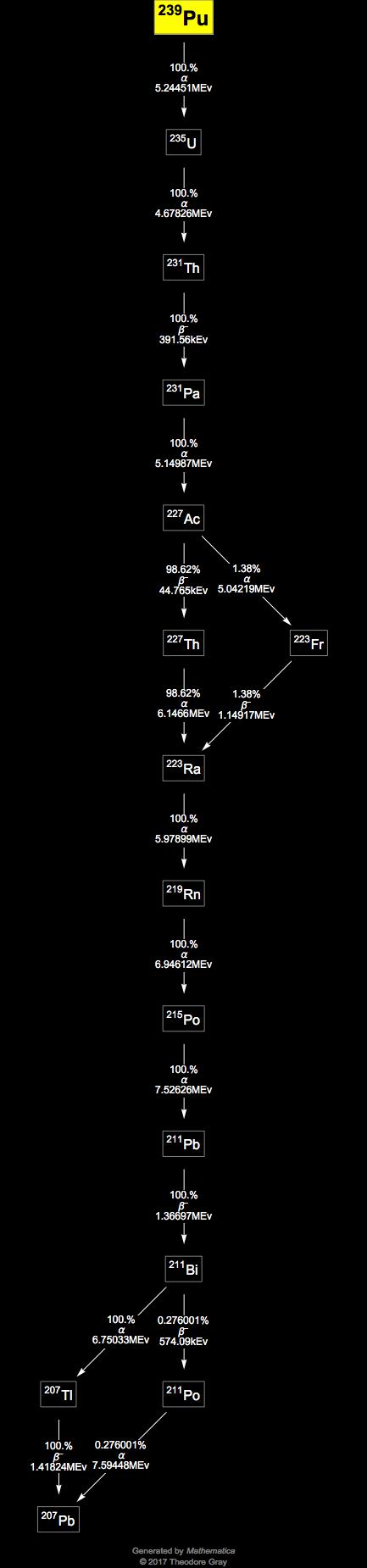 Decay Chain Image