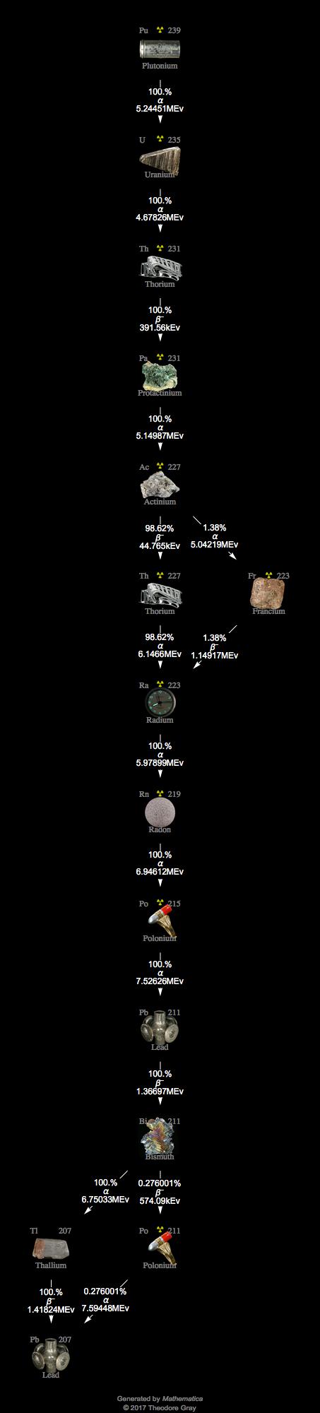 Decay Chain Image