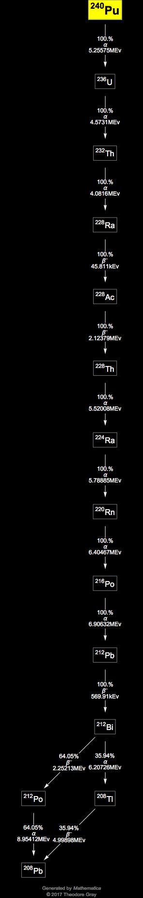 Decay Chain Image