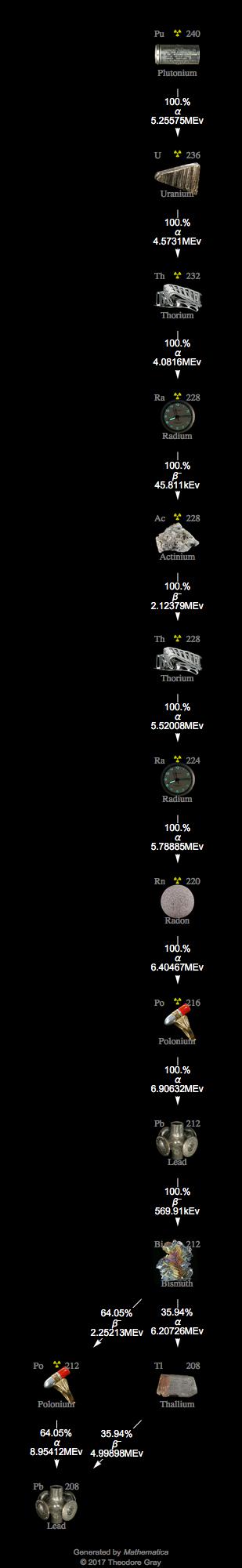 Decay Chain Image