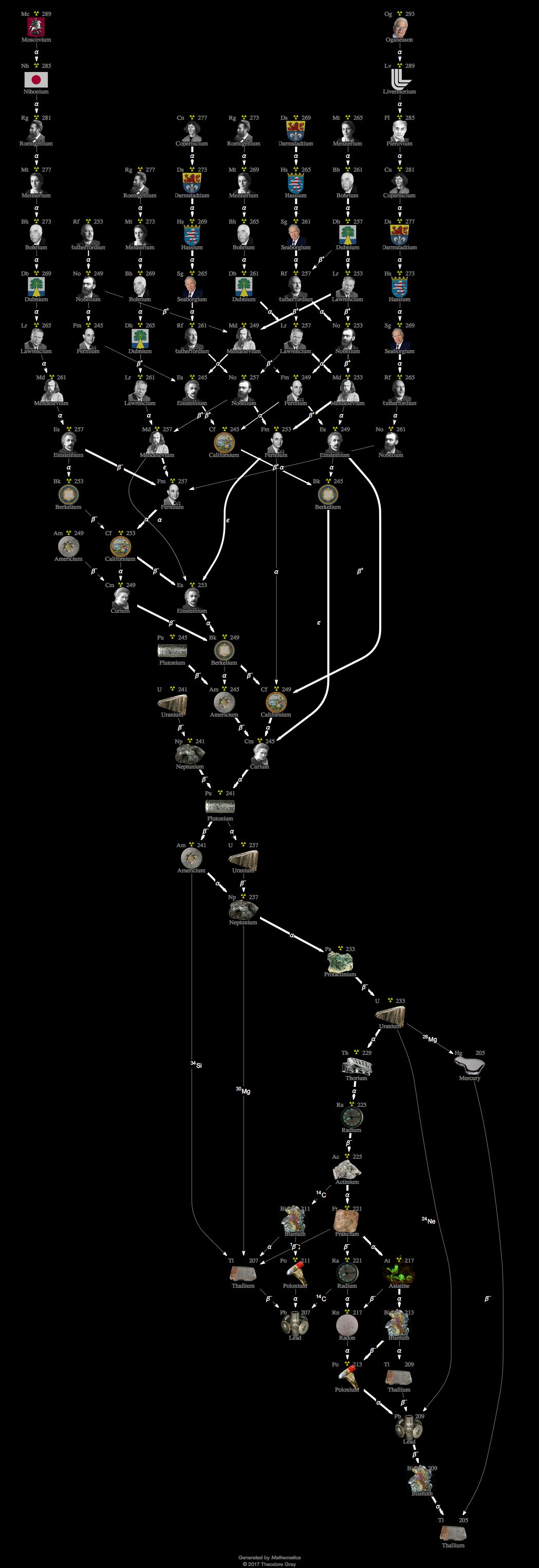 Decay Chain Image