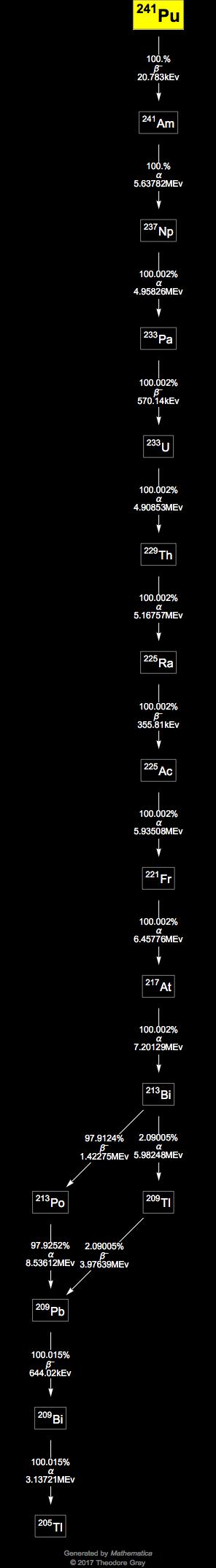 Decay Chain Image