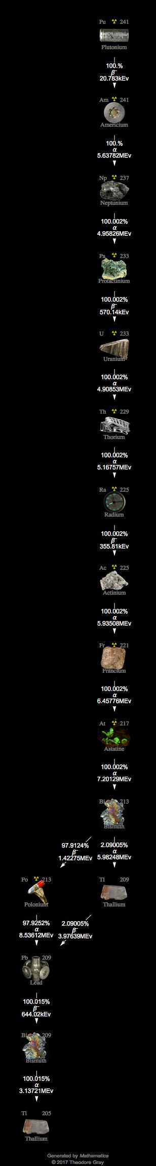Decay Chain Image