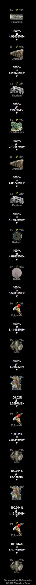 Decay Chain Image