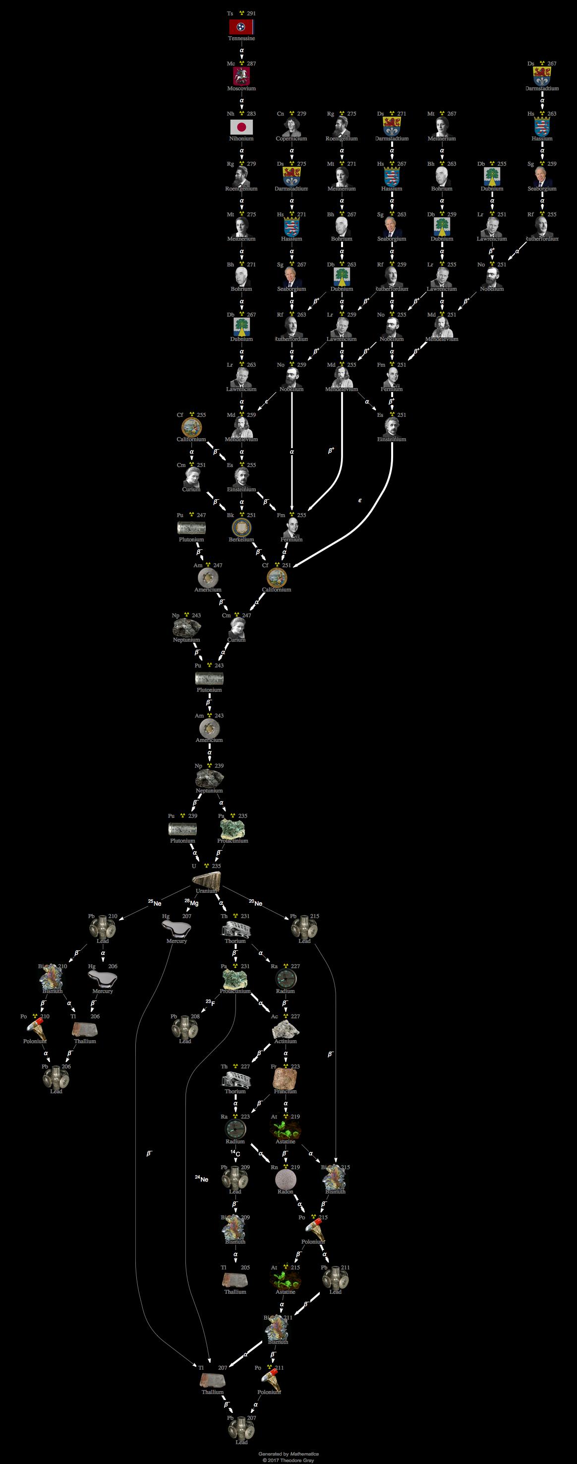 Decay Chain Image