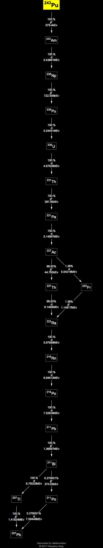 Decay Chain Image