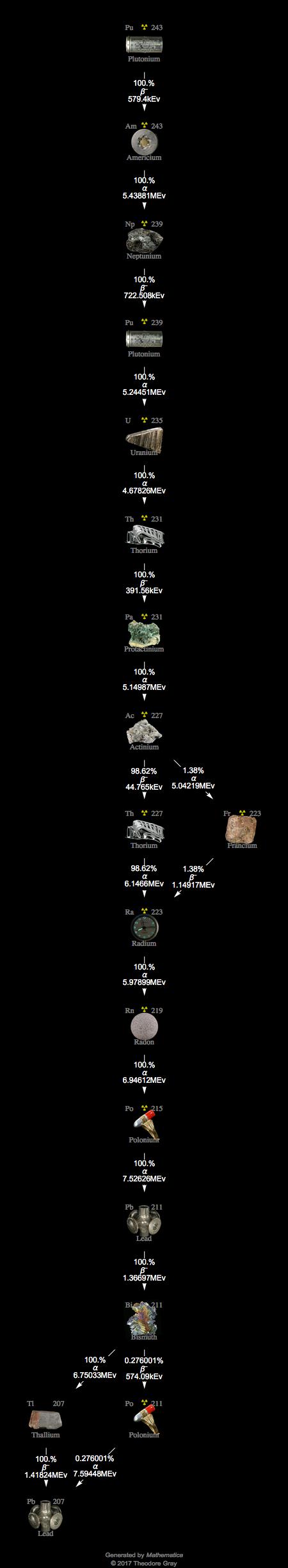 Decay Chain Image