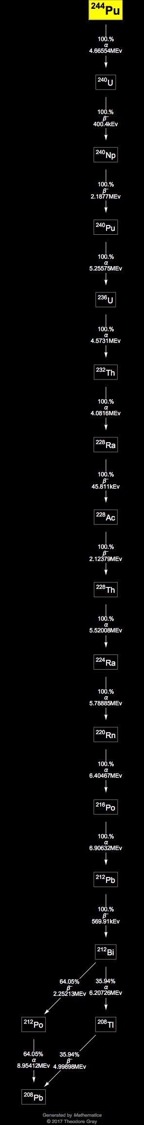 Decay Chain Image