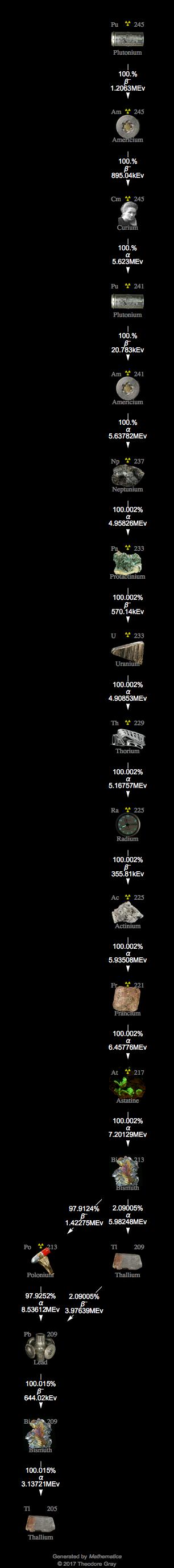 Decay Chain Image