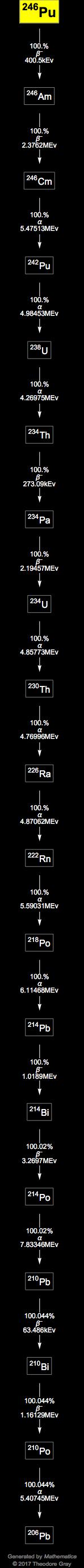 Decay Chain Image